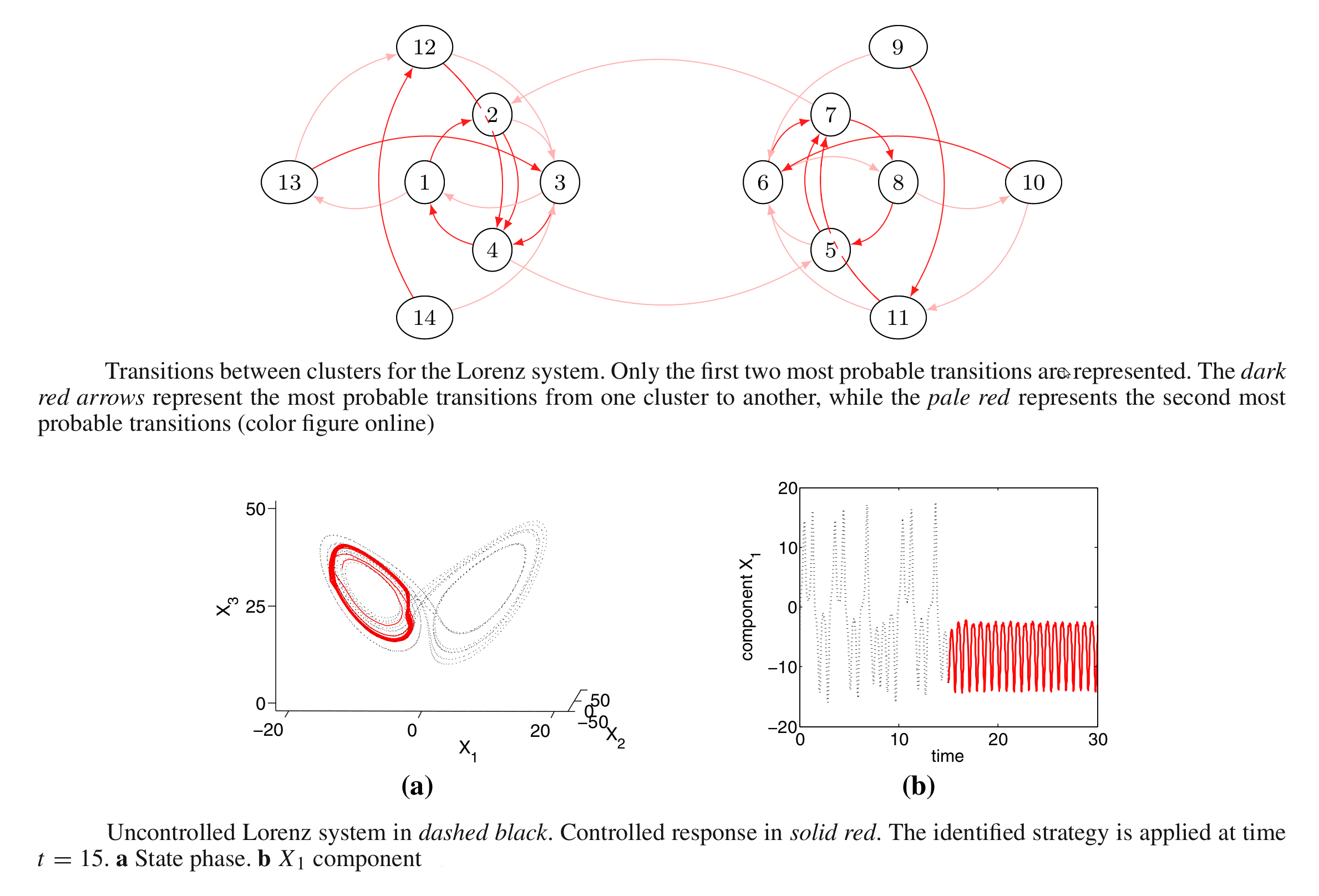machine learning and control of attractors